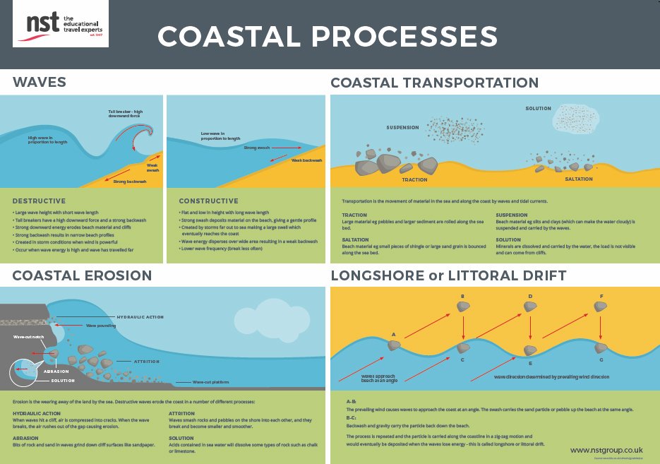 Wave Erosion Diagram