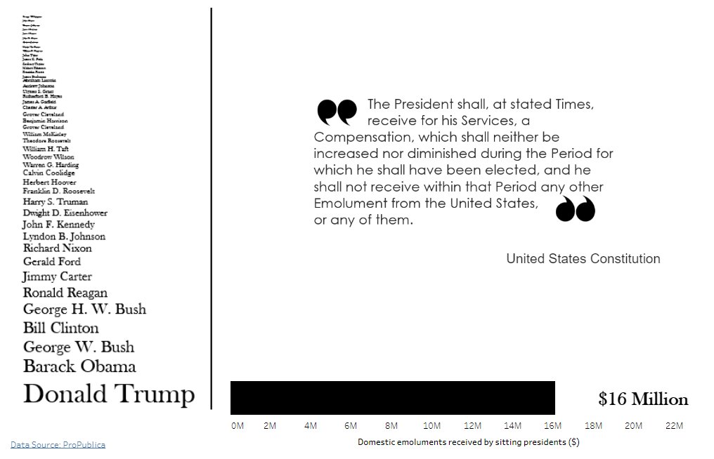 ThePlotSmith's tweet image. #MakeoverMonday @VizWizBI @TriMyData #Tableau Week 37 Domestic emoluments  #MMVizReview LINK - tinyurl.com/yc8cy5fm