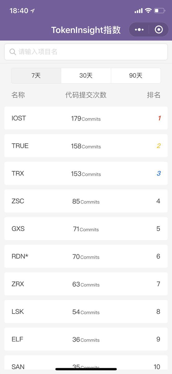 jimmy_bccap's tweet image. #1 on #tokeninsight for GitHub commits for both 7 &amp;amp; 30 days ranking. No fake commits, no BS. We take our development progress seriously. Next version of test net is launching in a month. #IOST $IOST.