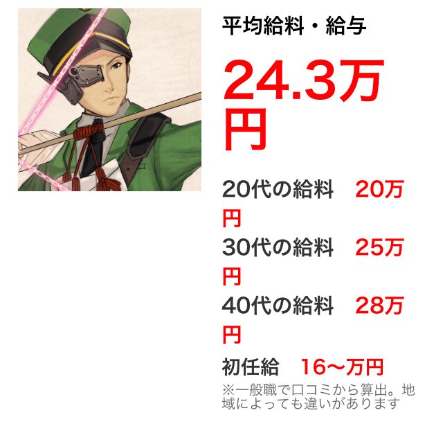 Zapa ちなみに 郵便局の正社員の給料は 大卒初任給で16万円 30代平均で25万円と言われています