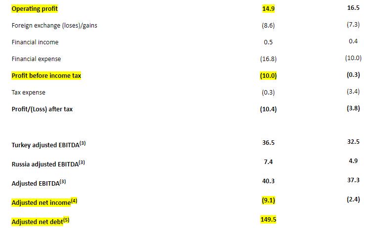 MyDeargDoom's tweet image. Andrew,

Quick #DPEU analysis and limitations on no. of words, often leads to bluntness of expression &amp;amp; bloody summaries.

In this case, I'm taking 5p eps(f) for y/e with a pinch of salt, but allowing a multiple of 12 gives PT 60p. 

In reality, only see profit warnings ahead