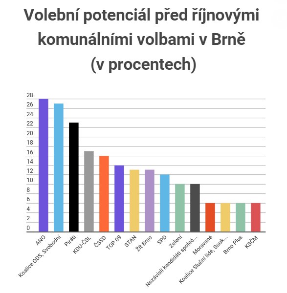 Podle průzkumu <a href="/CzechTV/">Česká televize</a> máme volební potenciál 13 %.
Před 4 lety jsme měli 9 %.
Uděláme vše proto, abychom tuto důvěru přetavili v co největší zisk hlasů - až do voleb nás denně potkáte v ulicích při kontaktní kampani - neostýchejte se, ptejte se, co vás zajímá! #chcu