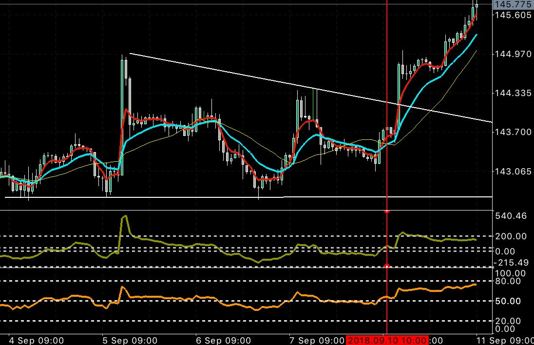 Forex trading 200 pips