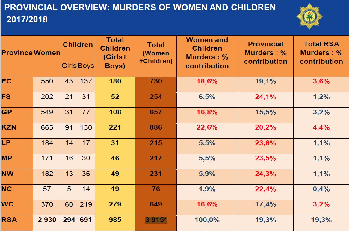 LuckyShoman's tweet photo. #crimestats Gauteng leading as usual #keepgpsafe we need budget on Social #CrimePrevention unit because education,information and high #VisiblePolicing it's Prevention on Unlawful acts #youthagainstcrime #YouthSafety #Ekse #drugsmustfall #CrimeStatistics #CrimeStop #SowetoYouth https://t.co/0Ly2kxFX8O