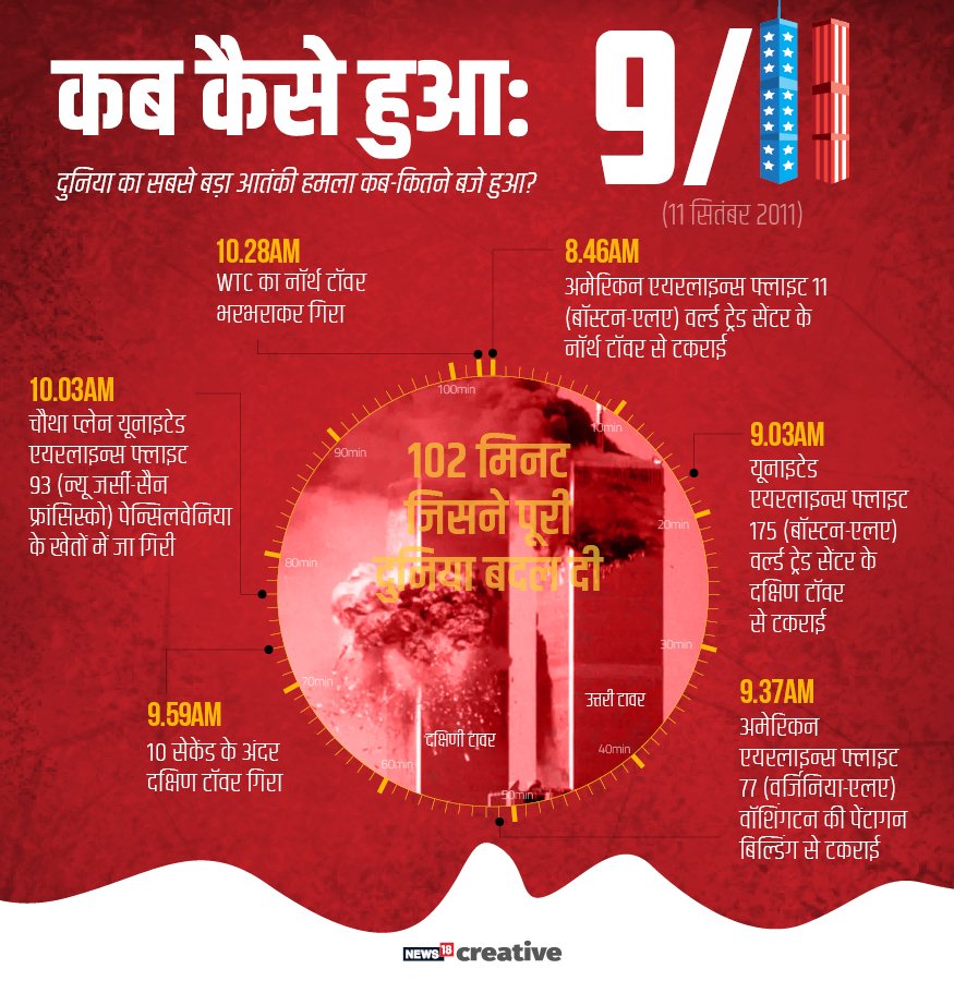 कब कैसे हुआ दुनिया का सबसे बड़ा आतंकी हमला ?
hindi.news18.com