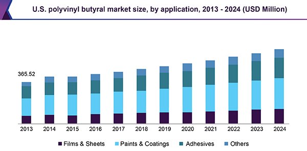 GrandViewInc's tweet image. Flourishing automotive industry in countries such as China, Japan, U.S., Germany, and Brazil is one of the key factors driving the #PolyvinylButyral (PVB) market. Read @ goo.gl/hXsMmP