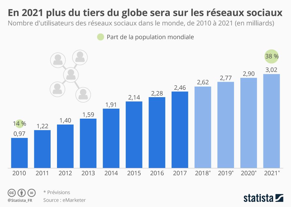 📈 Actuellement, plus de 2,62 milliards de personnes sont connectées via différents réseaux sociaux. D'ici 2021, ce chiffre devrait dépasser le seuil des 3 milliards, ce qui représentera plus du tiers de la population mondiale. #mbadmb #socialmedia #smm <a href="/StatistaCharts/">Statista</a>
