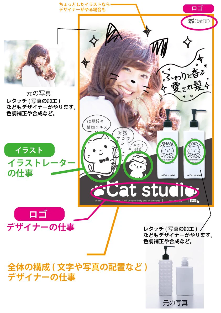 なるほどそうだったのか！デザイナーとイラストレーターの作業内容の違いが分かりやすい！
