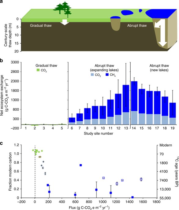 Greenhouse gases are bubbling up in Arctic lakes wef.ch/2oI0uxu #environment