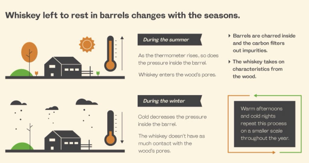 #ITSALLABOUTTHEWOOD Did you know that Whiskey matures faster in the warmer summer months than in the colder winter climate!  hydewhiskey.ie/the-wood/#cask…  #Bonding #irishwhiskey #caskfinishing