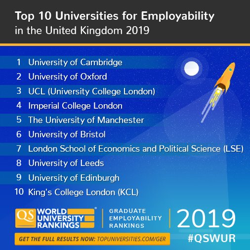 Out now: Meet the UK's top 10 universities for employability in 2019! 🚀

🥇 <a href="/Cambridge_Uni/">Cambridge University</a> 
🥈 <a href="/UniofOxford/">University of Oxford</a> 
🥉 <a href="/UCL/">UCL</a> <a href="/UCLNews/">UCL News</a>

QS Graduate Employability Rankings 2019 is out now! Find out where your university ranks: bit.ly/QSGER19_T #QSWUR