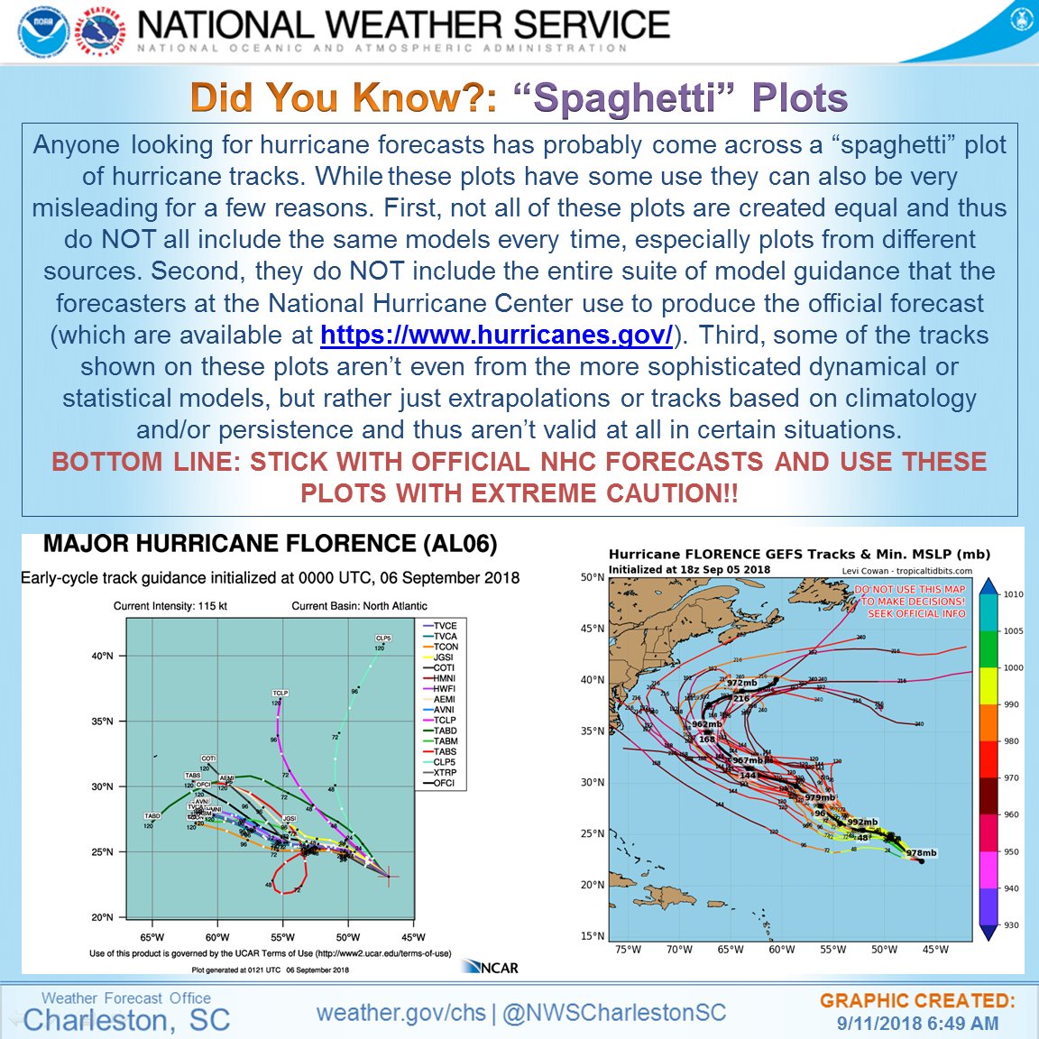 NWSCharlestonSC's tweet photo. Good morning! There remains sufficient uncertainty in the exact track of #Florence. Please focus on the official NHC forecast and beware of the model "spaghetti plots". #scwx #gawx #chswx #savwx https://t.co/nCb3NHMJxl