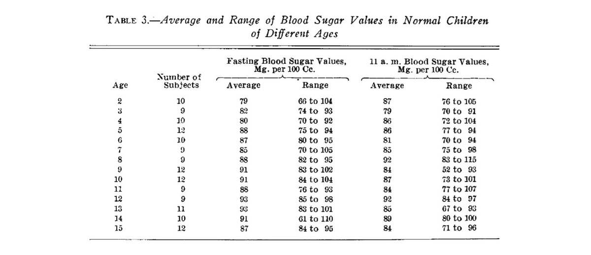 Child Sugar Level Chart