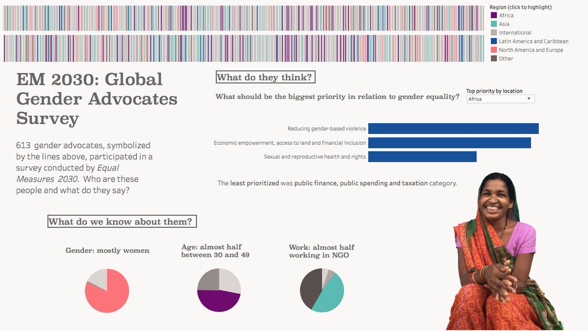 NikaLango's tweet image. This week&apos;s #MakeoverMonday was a bit painful for me. Proudly finished anyway.
Interactive viz: public.tableau.com/views/EM2030_1…

#VisualizeEquality @Equal2030 @VizWizBI #Tableau @MakeoverMonday #visualization #genderequity