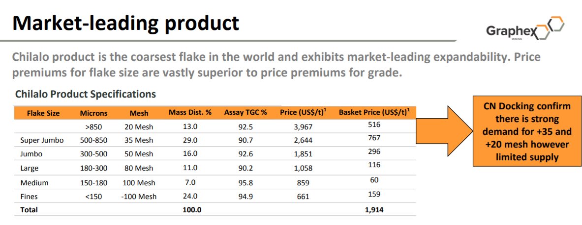Pistons_48's tweet image. Superb numbers!👏 10 month payback, +$350m NPV, 130% IRR and all with a modest $20mcap.. $GPX #graphite #expandablegraphite #tanzania looks like the mine life goes well beyond 10 years  when looking at the current resource/reserves