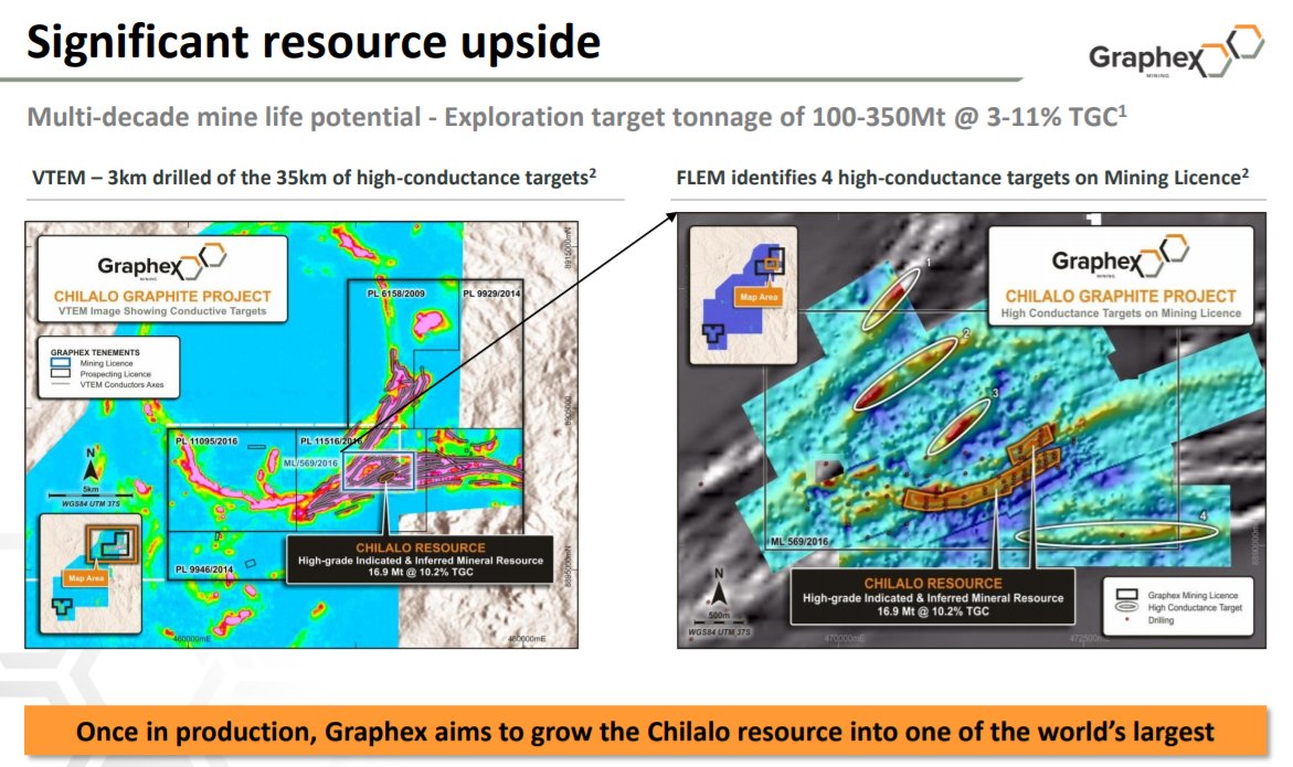 Pistons_48's tweet image. Superb numbers!👏 10 month payback, +$350m NPV, 130% IRR and all with a modest $20mcap.. $GPX #graphite #expandablegraphite #tanzania looks like the mine life goes well beyond 10 years  when looking at the current resource/reserves