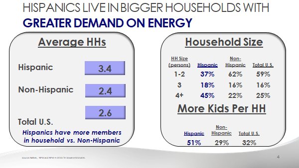 efficiencyforal's tweet photo. It's #HispanicHeritageMonth. Here are some facts about #energy usage in Hispanic and Non-Hispanic #communities across the U.S. It's time to get ready for #EEDay2018! #efficiencyisefficient #SaveEnergy #savelives #savemoney #efficiencyforall #winteriscoming https://t.co/31MaJxirPA