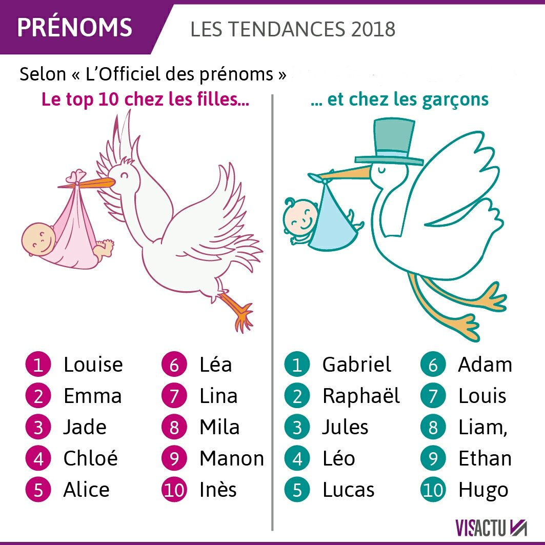 Rédac France Culture on Twitter "Le choix du prénom en France en 2018 liberté, diversité