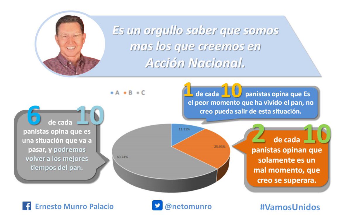 netomunro's tweet photo. Con rumbo, con decisión, con experiencia, con principios, valores y mística, regresando a lo básico, con orgullo de ser Panista, con la conciencia tranquila, con amor a México y a Sonora, sumando, multiplicando, incluyendo y de la mano de la gente, no hay lugar para el fracaso. https://t.co/qVMPSjrBGm