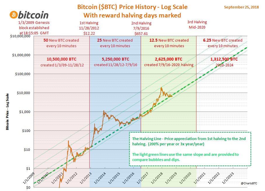 bitcoin 4-year cycle chart 2022