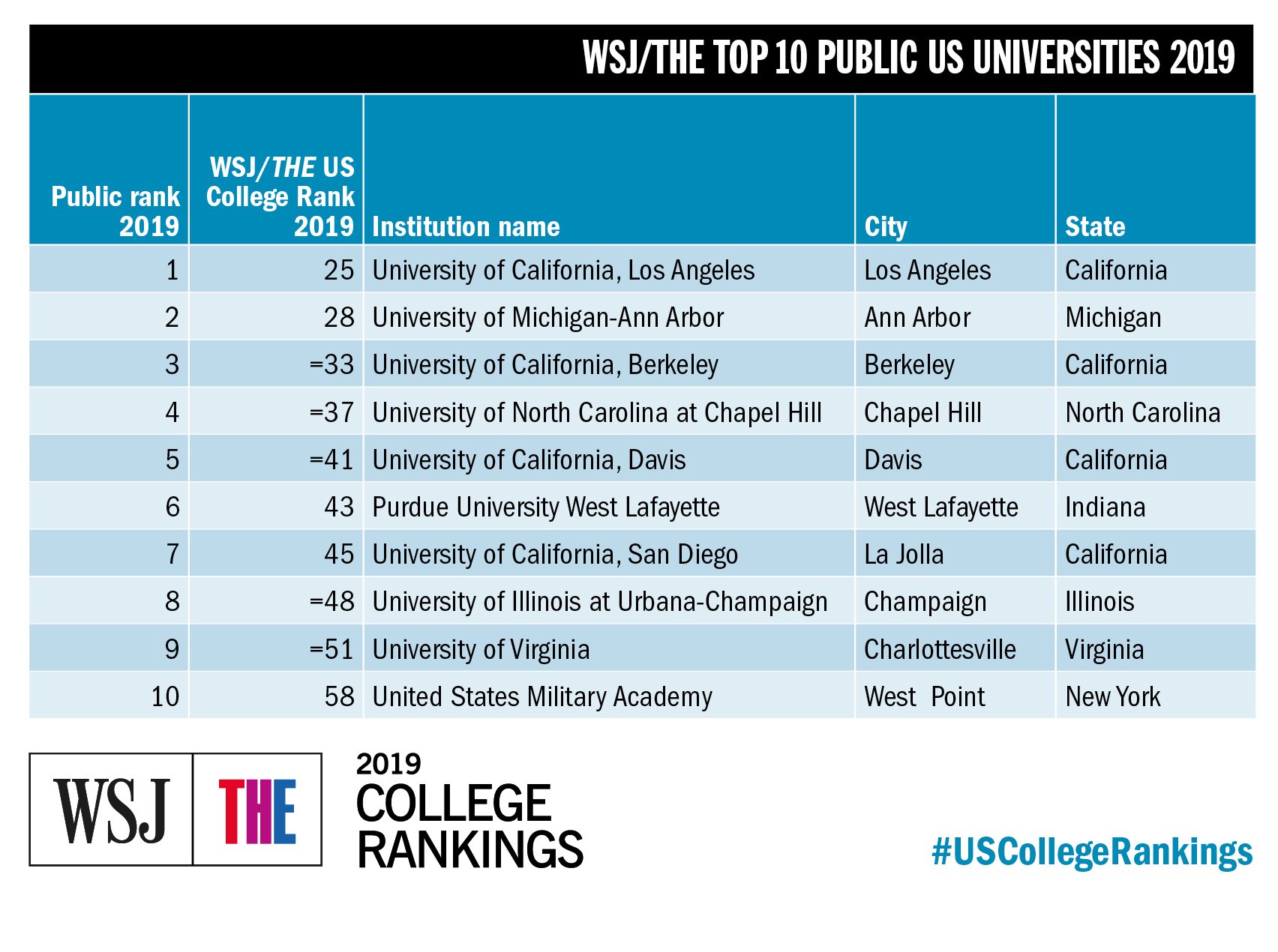 Times Higher Education on X: &ldquo;See how public universities in the 