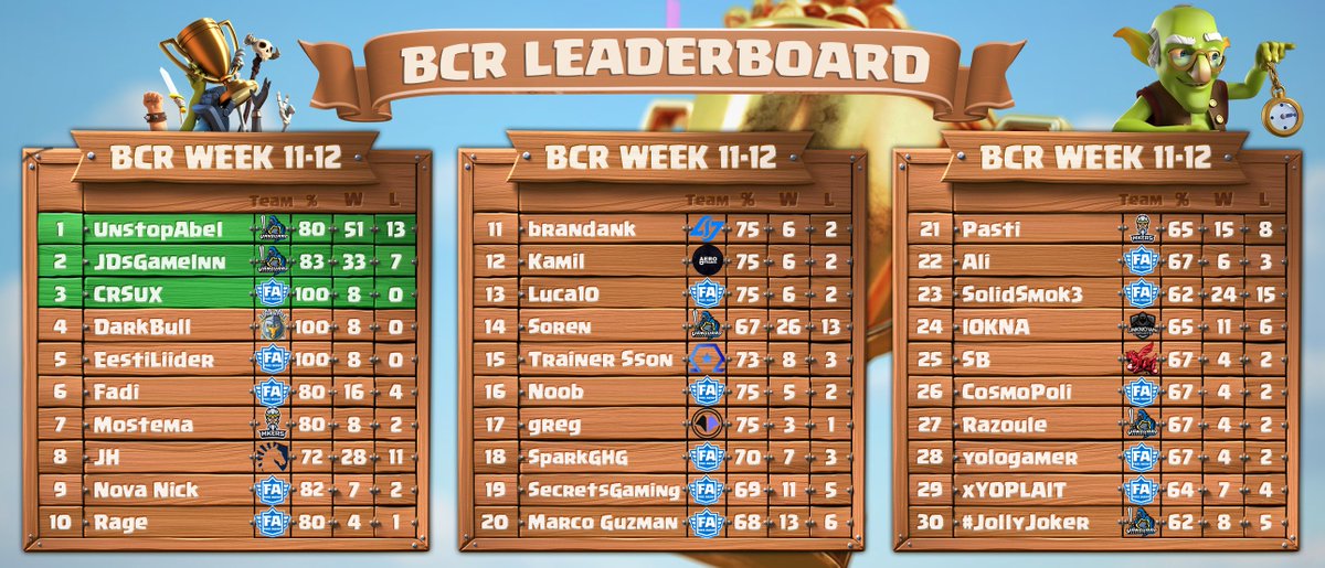BootcampRoyale's tweet photo. BCR Leaderboard Week 11-12: https://t.co/QhsezsLie9