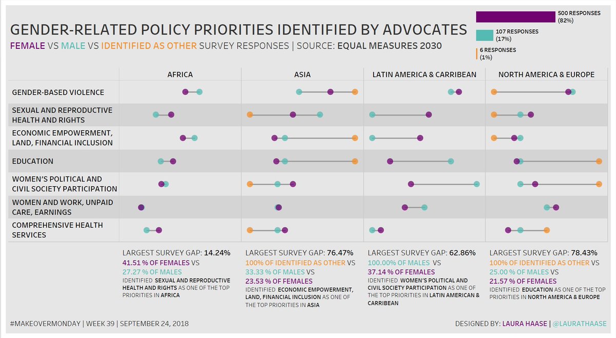 LauraTHaase's tweet image. This #MakeoverMonday, I looked at the difference in survey responses for priority of gender-related issues by gender. Some of the differences in opinion surprised me! @TriMyData @VizWizBI @Equal2030 @slalomphilly #VisualizeEquality  goo.gl/Uq4GuD