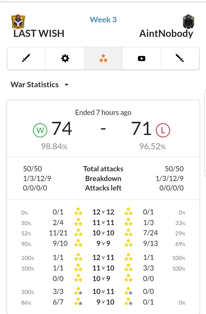 Smashing Week 3 for Bangladesh War Alliance. All 4 of our CWL clans got a win! Gg <a href="/Bangladesh_fpc/">Bangladesh FPC</a>  <a href="/Dejavu_COG/">Clan of Ghost</a> <a href="/Last_Wish_18/">Last Wish</a>  <a href="/ApollyonFPC/">Apollyon</a> 

#hail_bwa
For more info, visit bwafpc.com

Keep up the awesome work! <a href="/champwarleague/">Champions War League</a>