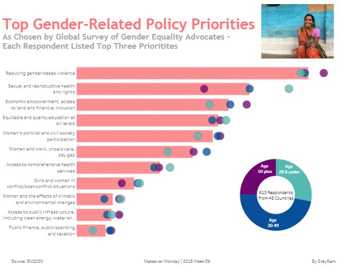 GreyRamAnalytic's tweet image. @TriMyData @VizWizBI  @Equal2030 
Got #MakeoverMonday done early this week (Wk 39).  #Tableau  #VisualizeEquality
public.tableau.com/views/MM2018Wk…