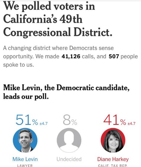 NaphiSoc's tweet image. BREAKING

.@MikeLevinCA who I supported on DAY ONE
is pulling away w a 10% lead - but keep pounding #CA49

Do not relent - drive this one HOME 
#BlueCA