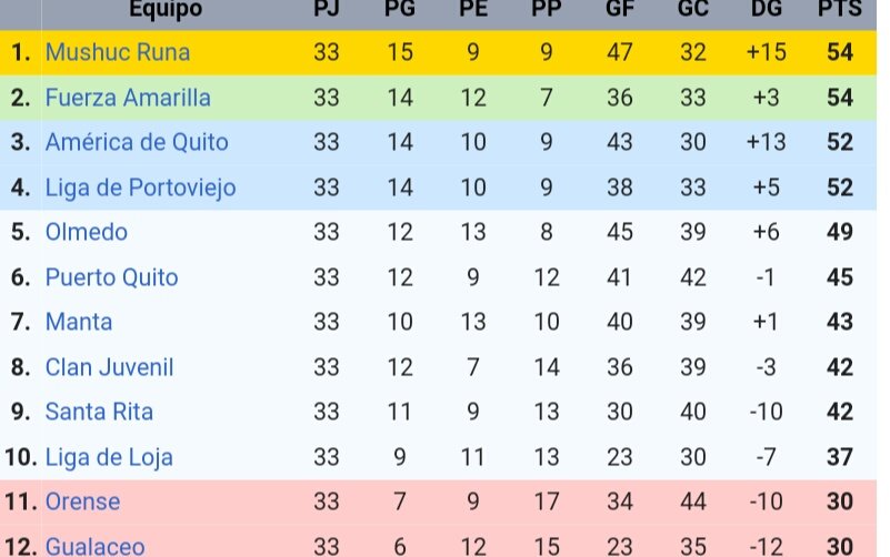 Serie B 🇪🇨 no Twitter: "🔝🔥 La tabla de posiciones, después de la fecha del Campeonato Nacional. https://t.co/SEQKzA9qpU" Twitter