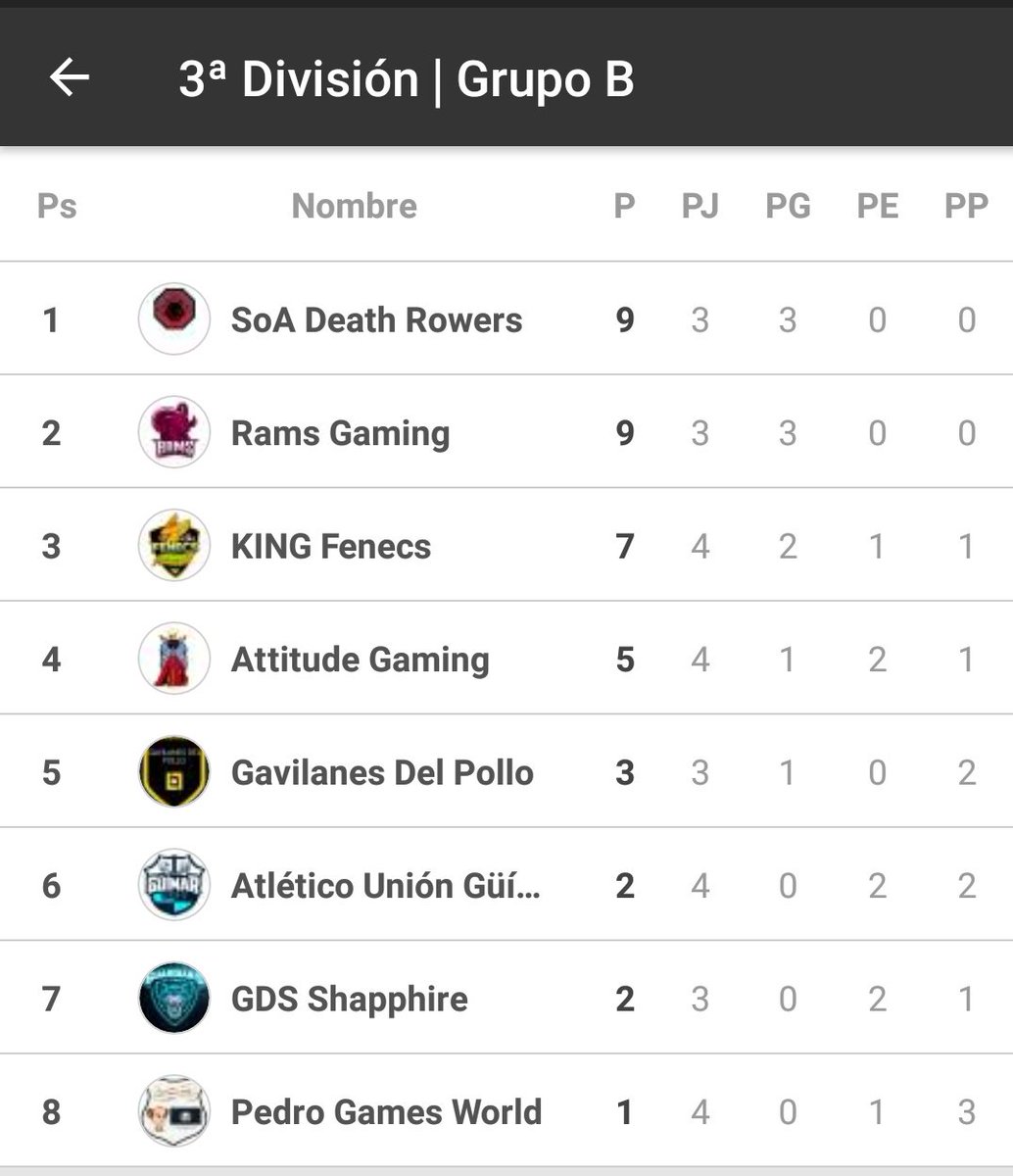 ArgarShadows's tweet photo. Menudos campeones tenemos en 3 división, Death Rowers llevan a muerte a la grieta del invocador....🤤😲
Primeeeeeera posición #GoRowers https://t.co/F4Tb7glyae