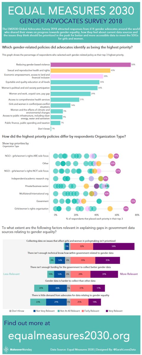 sarahlovesdata's tweet image. #MakeoverMonday @Equal2030 Gender Advocates Survey 2018 #VisualizeEquality #Tableau #genderequity #SDGs bit.ly/SBEM2020