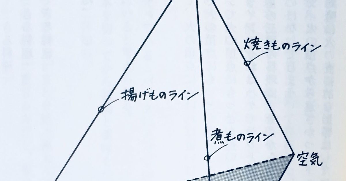 佐々木俊尚 玉村豊男さんの 料理の四面体 これは1980年というだいぶ昔の書籍ですが 料理 というものを構造化した空前絶後の本だと思います ある本に書かれていた 料理の構造 が興味深い 世界各国の料理の構造を分解 整理していくと最終的にこう