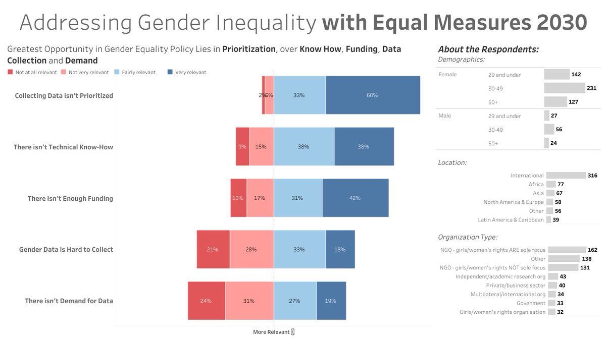 bosleyjarrett's tweet image. First go at a #makeovermonday viz with @Equal2030 #visualizeequality. First time visualizing Likert scale data for me! The goal was to keep it simple but give the ability to dig into different respondent categories.

public.tableau.com/profile/bosley…