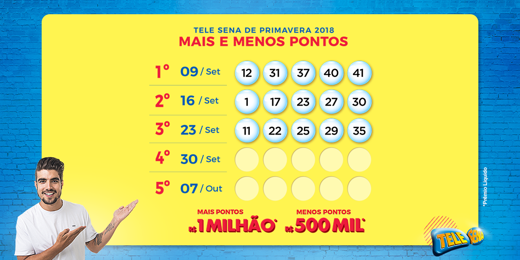 telesenaoficial's tweet photo. Pessoal, falta pouco! Domingo que vem vai rolar o penúltimo sorteio de Mais e Menos Pontos. Tem até R$1 milhão em prêmios. Não fique aí parado! Confira sua Tele Sena e boa sorte. #MudeComTeleSena #PodeSonharQueDá https://t.co/ghKAxnDKVZ