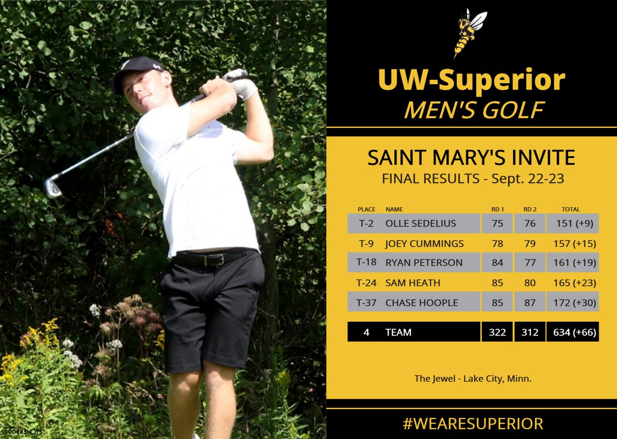 uwsathletics's tweet image. RECAP: @Golfing4UWS continued its strong season with a fourth place finish at the Saint Mary's Invite this weekend. #WeAreSuperior  bit.ly/2Dn5yli
