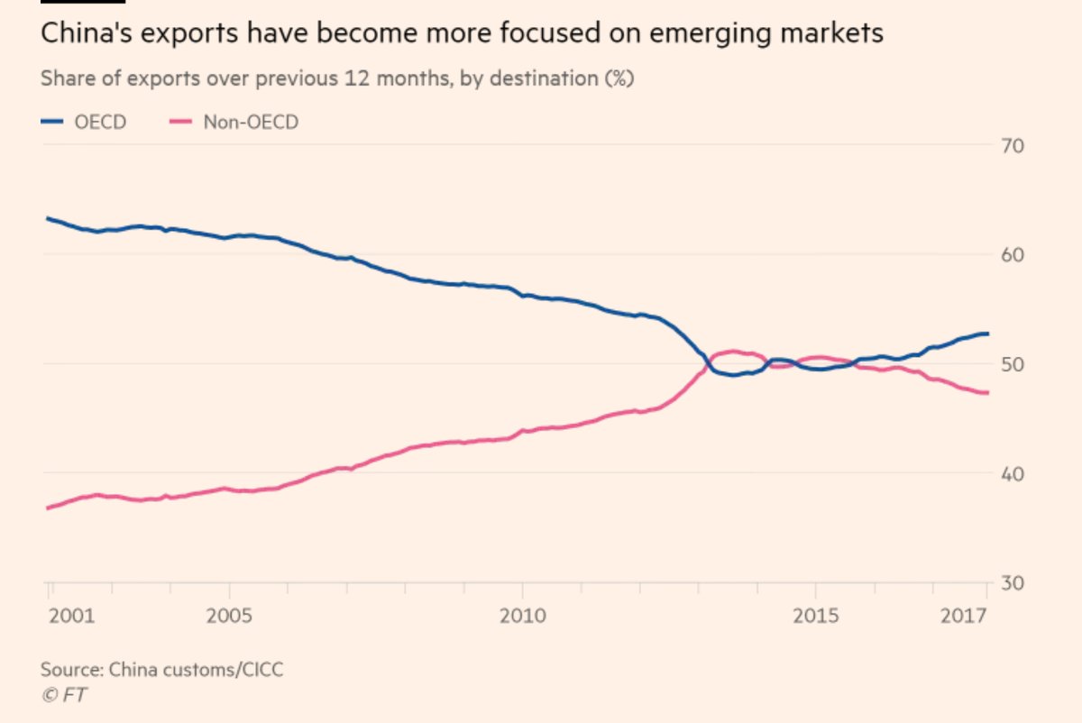 3 startling facts of last 10y  #China: Exports moved up from low-wage assembly (iPhones) to Capital goods & white goods; It now competes with S Korean & German firms ('China Shock' 2?); Workers wages have ↑ 300% h/t  @hancocktom  https://twitter.com/70sBachchan/status/1032388533707669505  https://www.ft.com/content/cdc53aee-bc2e-11e8-94b2-17176fbf93f5