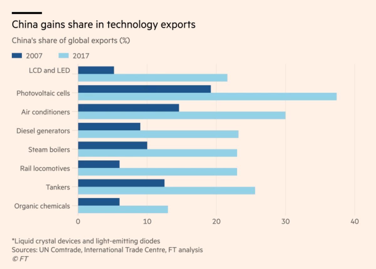 3 startling facts of last 10y  #China: Exports moved up from low-wage assembly (iPhones) to Capital goods & white goods; It now competes with S Korean & German firms ('China Shock' 2?); Workers wages have ↑ 300% h/t  @hancocktom  https://twitter.com/70sBachchan/status/1032388533707669505  https://www.ft.com/content/cdc53aee-bc2e-11e8-94b2-17176fbf93f5