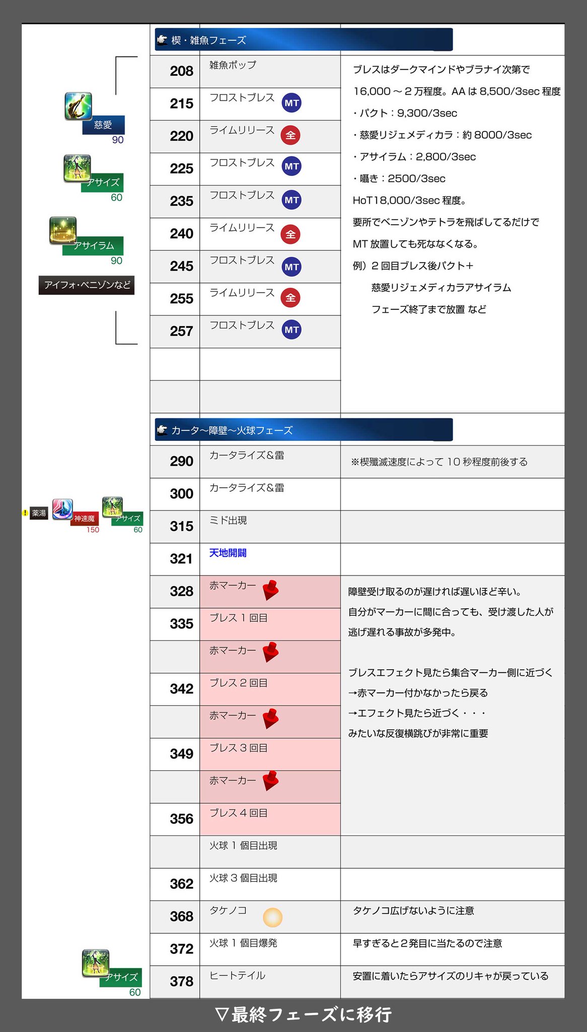 ふじやま バハ鯖 オメガアルファ零式 2層 ミドガルズオルム タイムライン ヒールワーク表 白魔 ヒーラー用 迅速使わないことを前提としています インゲン栽培は範囲魔法でお好みで