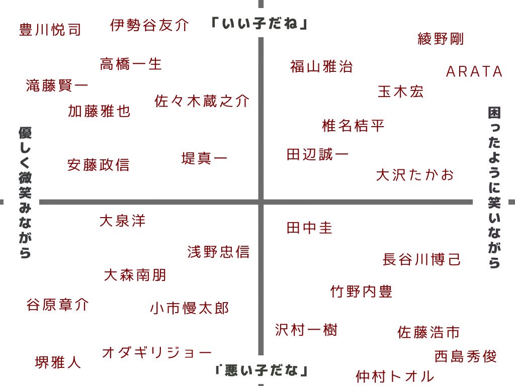 イケオジに 悪い子だな と いい子だね どっちを言われたいか問題を解決するためマトリクス図を作ってみた結果がこちら 妄想が止まらなくなる様子 Togetter