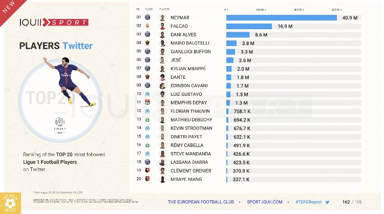 Obs_Sport_Biz's tweet photo. 🔝20 des joueurs @Ligue1Conforama sur #Twitter 
🚀🥇@neymarjr,- 40,9 M
🥈@FALCAO - 16,9 M
🥉@DaniAlvesD2 - 8,6 M
4. @FinallyMario - 3,8 M
5. @gianluigibuffon - 3,3 M 
7. @KMbappe (2 M) < @JeseRodriguez10 (2,6 M)
+ d’info👉 https://t.co/tTrgWnPlT4 #TEFCReport rapport #SportsBiz https://t.co/q3ZfO78mgc
