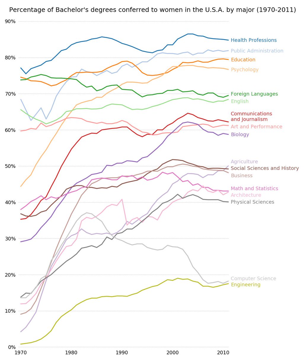 imnsayah's tweet photo. Bachelors degrees US women 1970-2011.🤔
https://t.co/0wIQ9COsc8
#matplotlib https://t.co/YcnHdMcT8Q