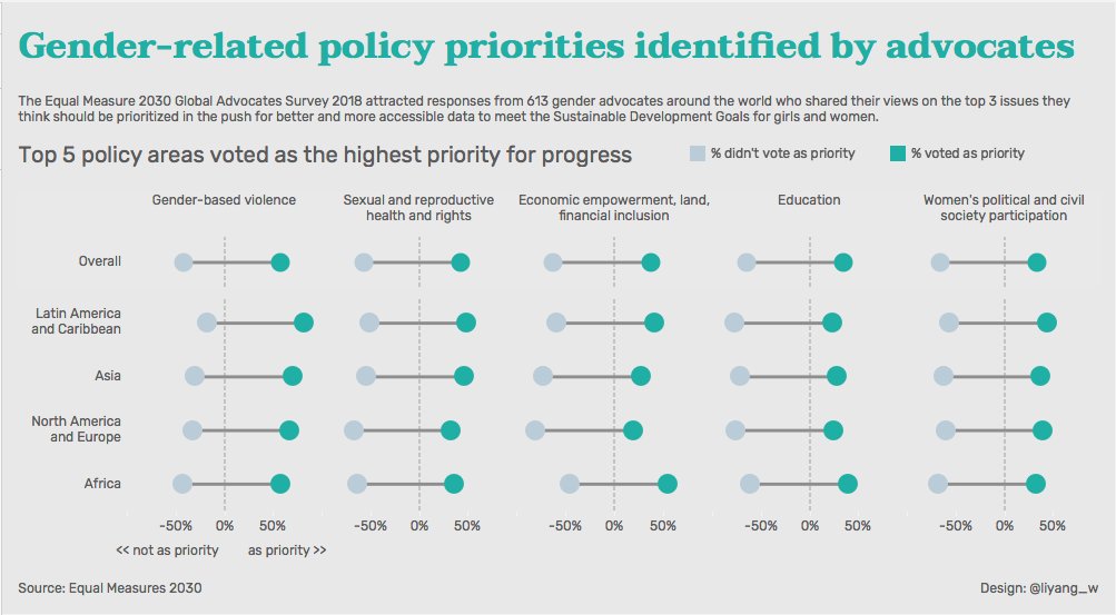 liyang_w's tweet image. #makeovermonday #week39 #VisualizeEquality inspired by @VizBizWiz 

@Equal2030 @VizWizBI @TriMyData 

tabsoft.co/2MXZn6B