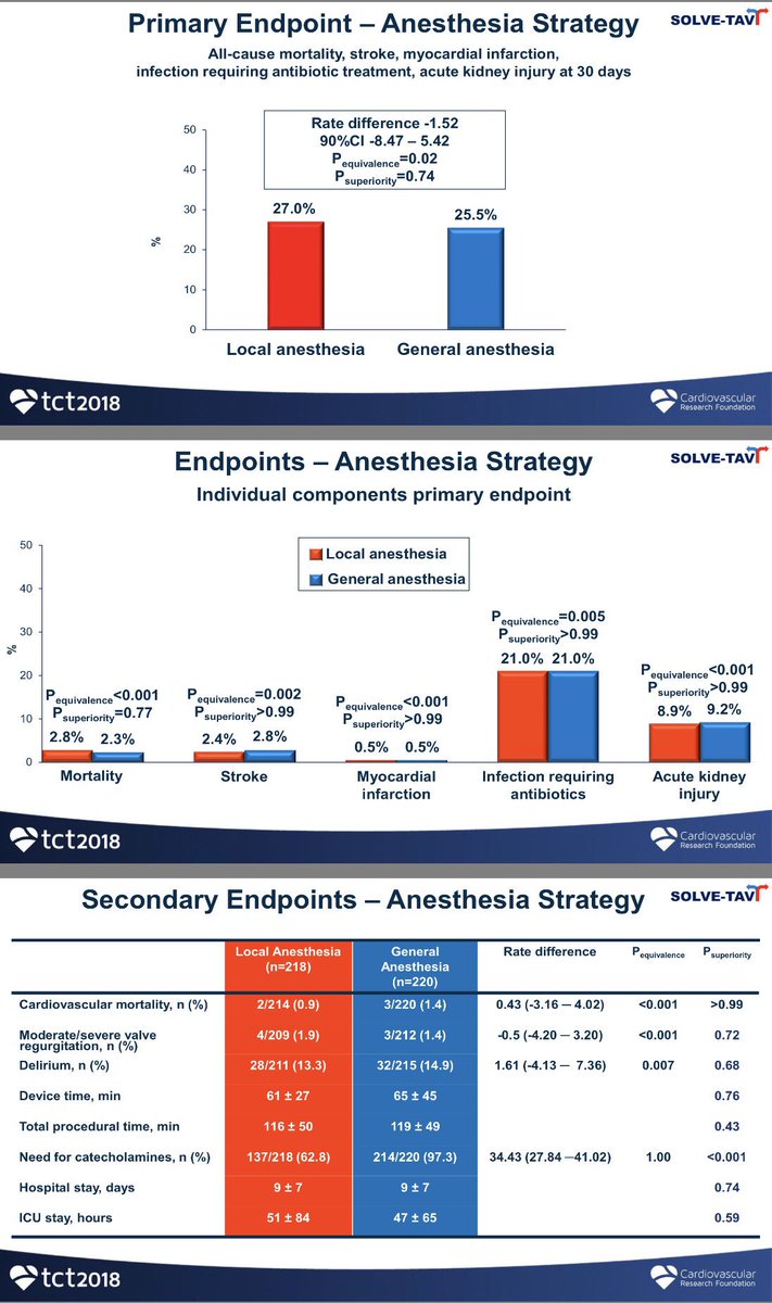 SOLVE-TAVI: Shows no difference in primary outcomes between #TAVR valves or #anesthesia type (no difference in Length Of Stay). My opinion: Patient focused, heart team decisions are best. tctmd.com/slide/solve-ta… #cardiotwitter #interventionalcardiology