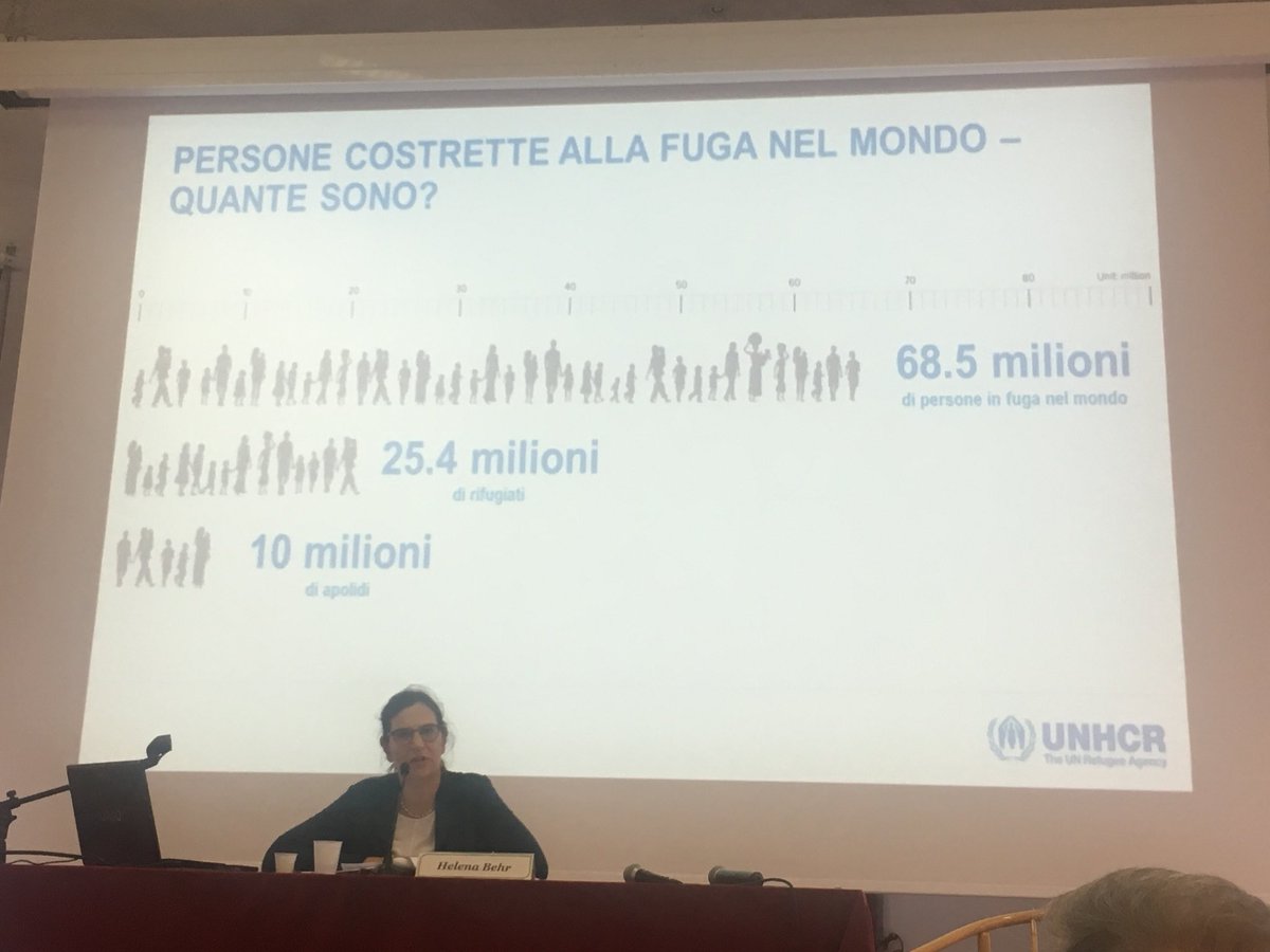 RieloInstitute's tweet photo. I numeri delle persone rifugiate ne mondo Helena Behr @UNHCRItalia nel #mastermemp #SaluteGlobaleMigrazione della #FondazioneIdenteStudiRicerca @CaritasRoma e @RieloInstitute https://t.co/2crzBQUoyl