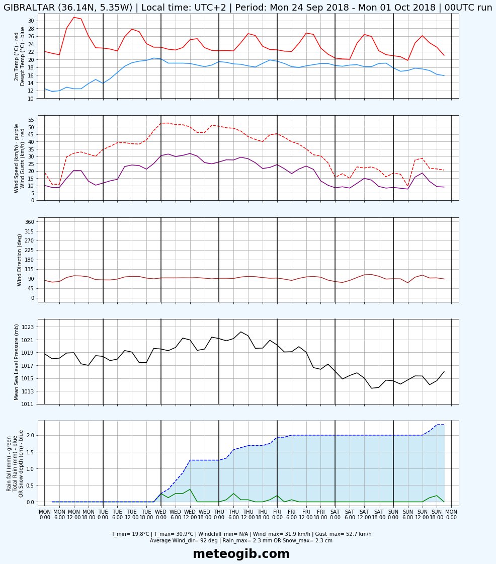 Wind Speed Wave Height Chart