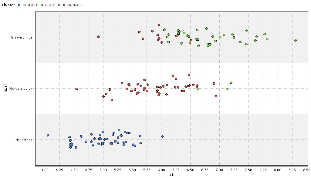 QA_Charlie's tweet image. How to Find the #Centroid in a #ClusteringAnalysis beautifully explained ➡️ sciencing.com/centroid-clust…
▶️ #RapidMiner chart of clusters on #IrisData 🌱