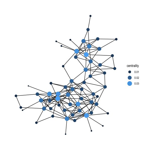 hex6c's tweet image. Learning #tidygraph+#ggraph by @thomasp85, two wonderful packages to make tidy analyses and visualizations of networks.

Here, the friendship network among New Zealand dolphins with node size and color proportional to PageRank.