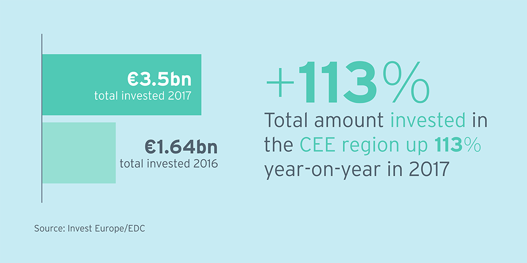 InvestEuropeEU's tweet photo. 2017 was the biggest year ever for #PrivateEquity investment in Central and Eastern Europe. Read more: https://t.co/LOi0ybpghT #CEE https://t.co/cITiaiy3Bo